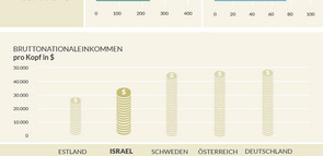 Länderprofil Israel im Vergleich zu anderen Ländern