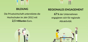 Infografik_Unternehmen-leisten-mehr-fuer-die-Gesellschaft-als-allgemein-bekannt_IW-Studie_RMP-2016_20160509.jpg