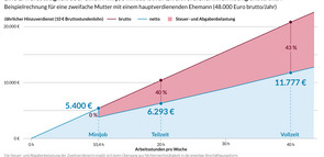 Pressegrafik zu Frauen im Minijob