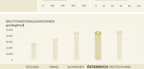 Kennzahlen für Österreich im Vergleich zu anderen Ländern