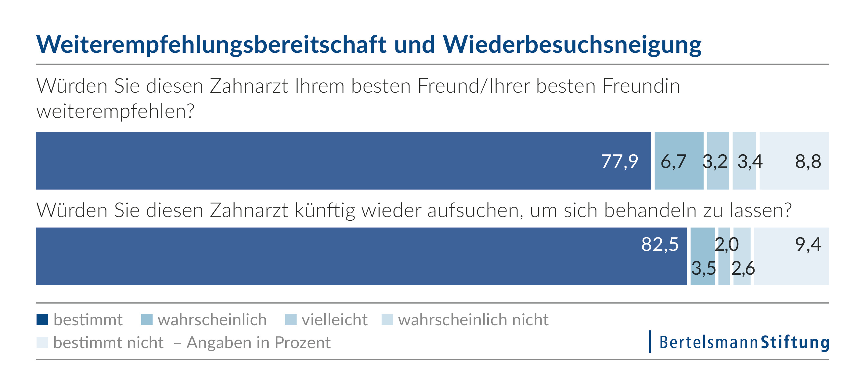 Weiterempfehlungsbereitschaft und Wiederbesuchsneigung