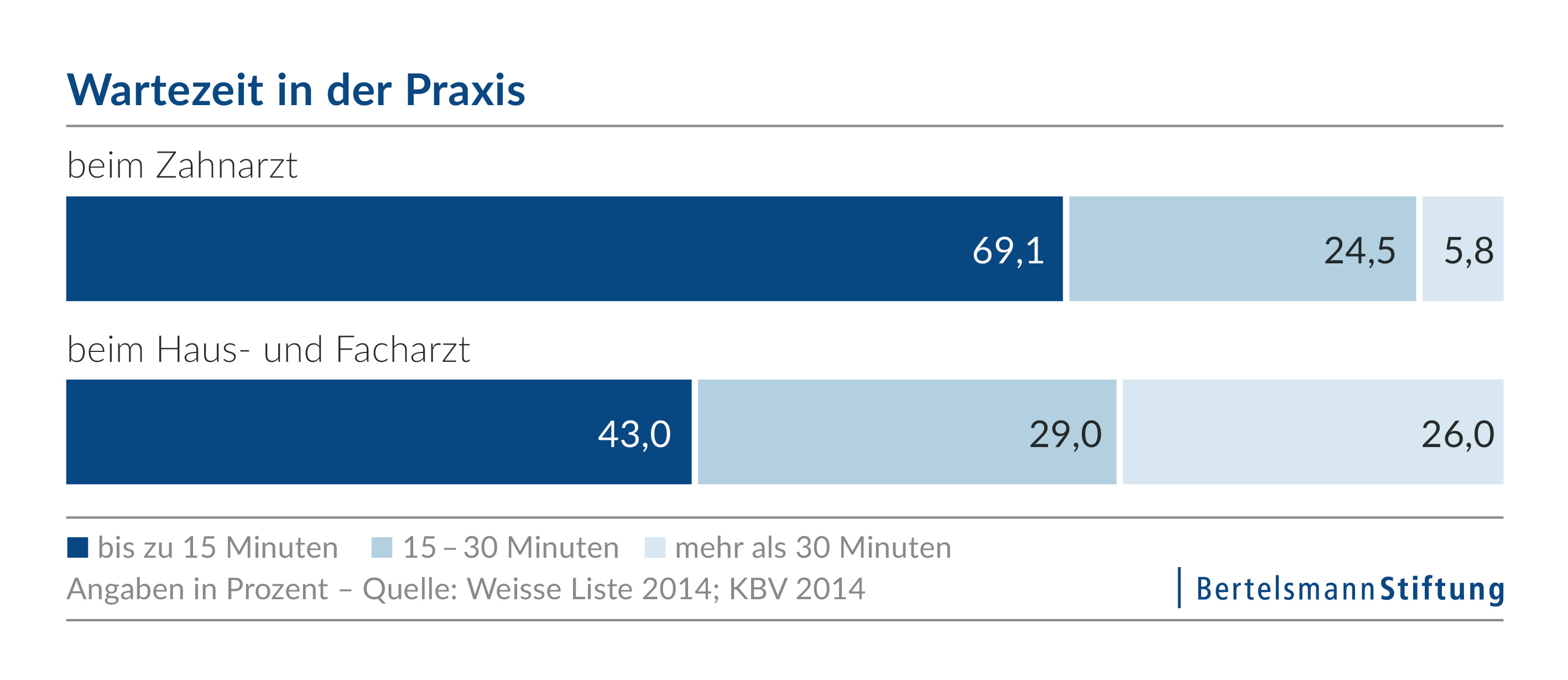 Wartezeiten in der Praxis