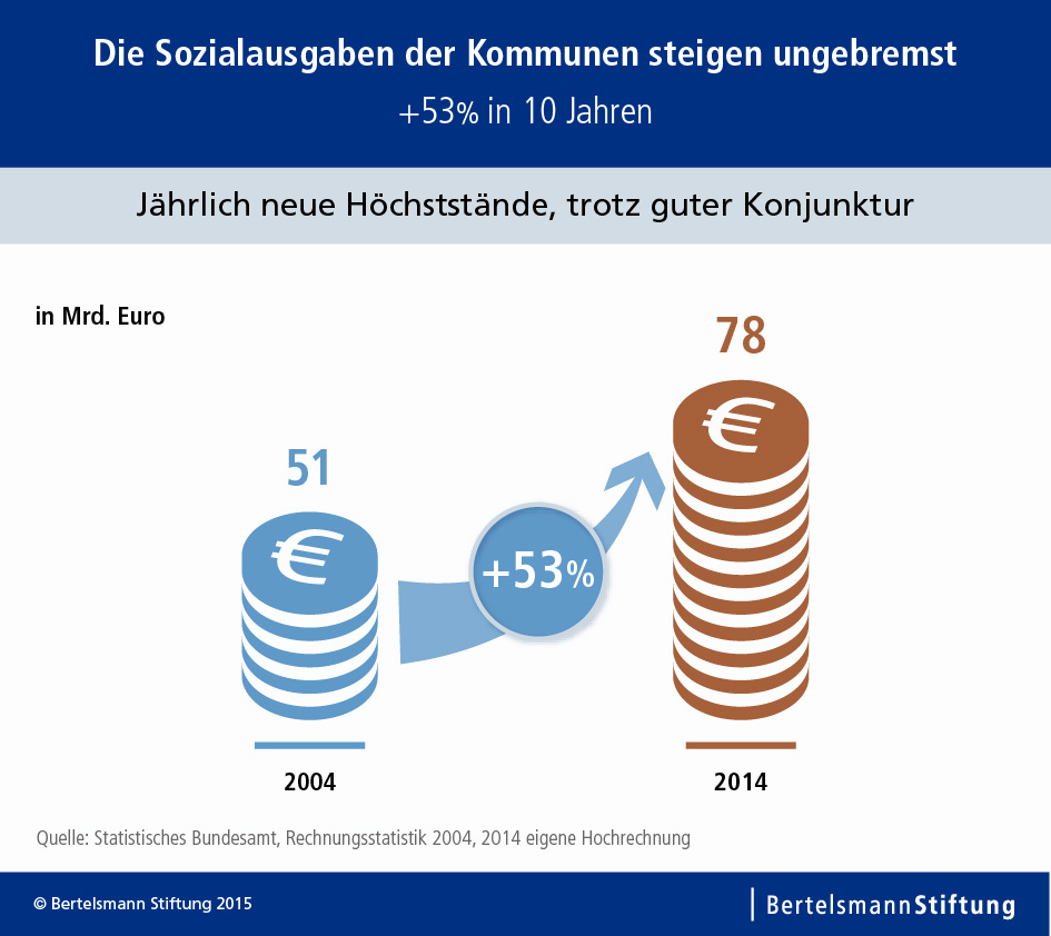 Kommunale Sozialausgaben_Entwicklung.jpg