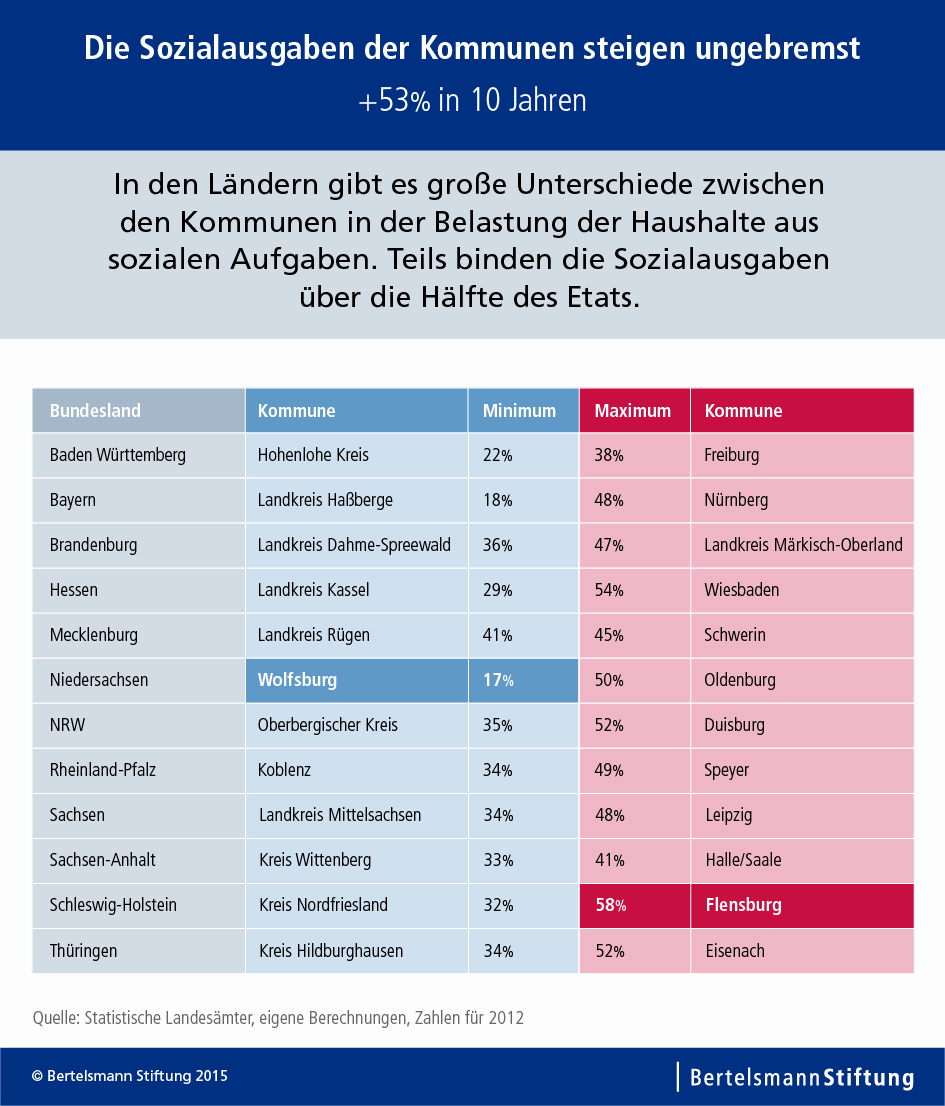 BS_Grafik_2015_SozialKommunen_01.jpg