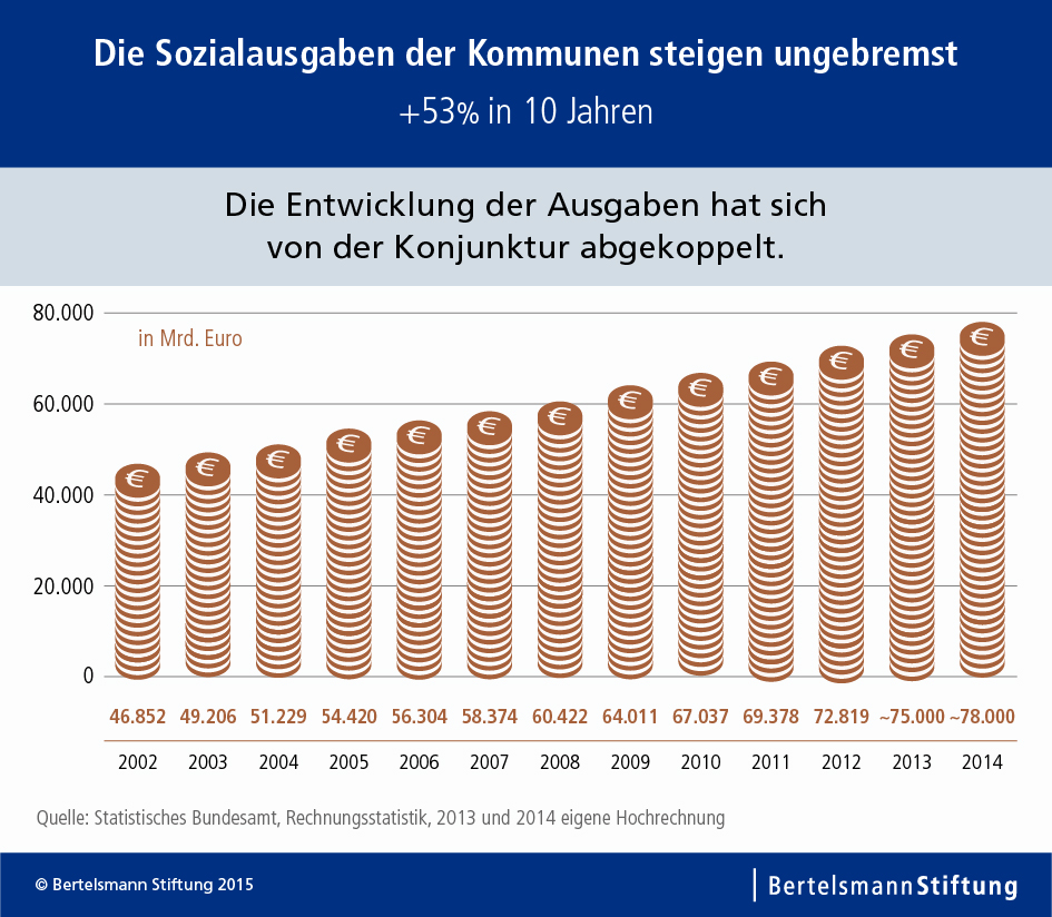 Kommunale Sozialausgaben_Entwicklung ausführlich.jpg