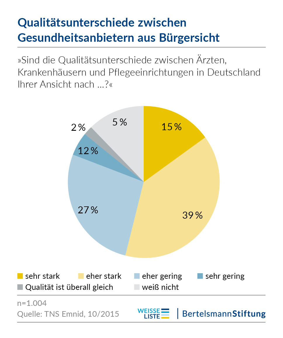 Qualitätsunterschiede zwischen Gesundheitsanbietern aus Bürgersicht