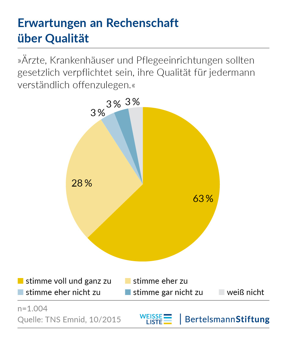 Erwartungen an Rechenschaft über Qualität