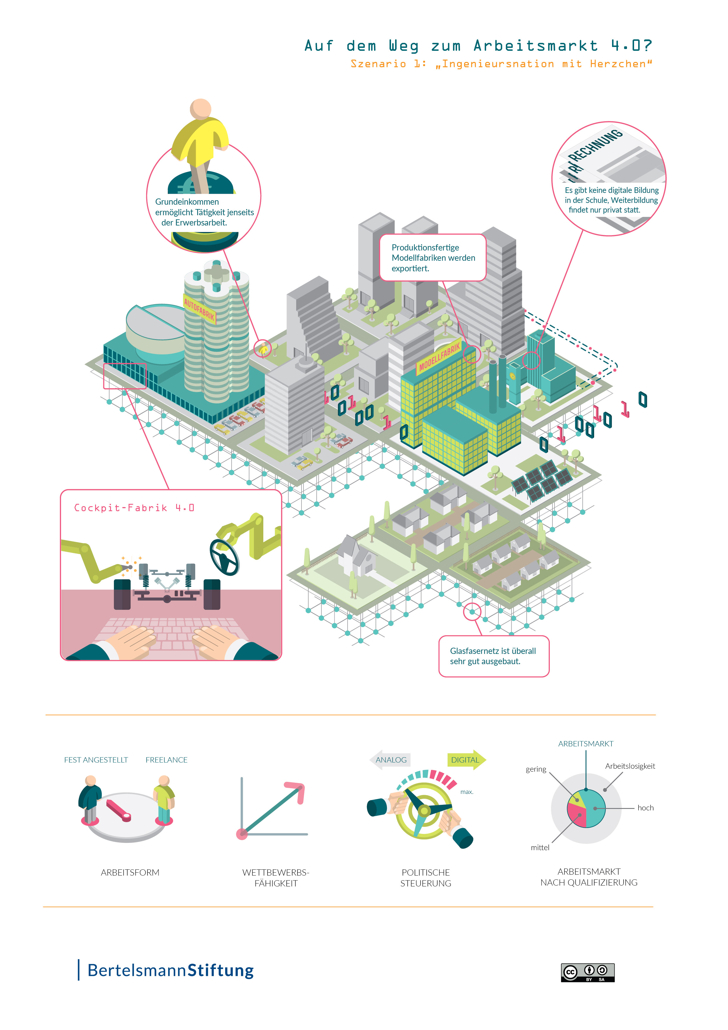 Infografik zum Szenario 1