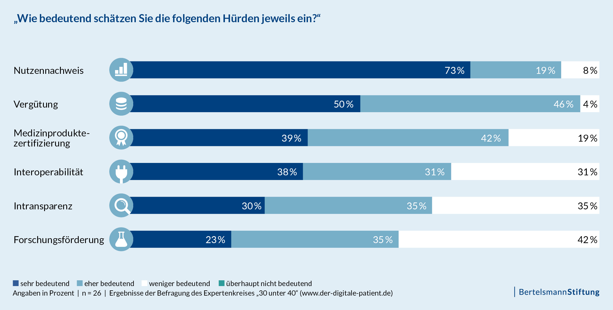 Hürden beim Transfer von Digital-Health-Anwendungen in den Versorgungsalltag