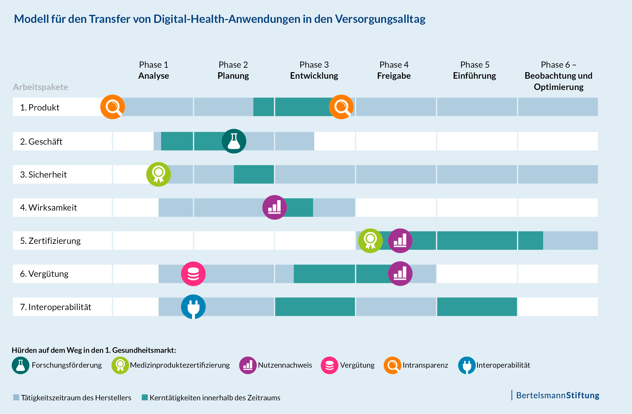 Modell für den Transfer von Digital-Health-Anwendungen in den Versorgungsalltag