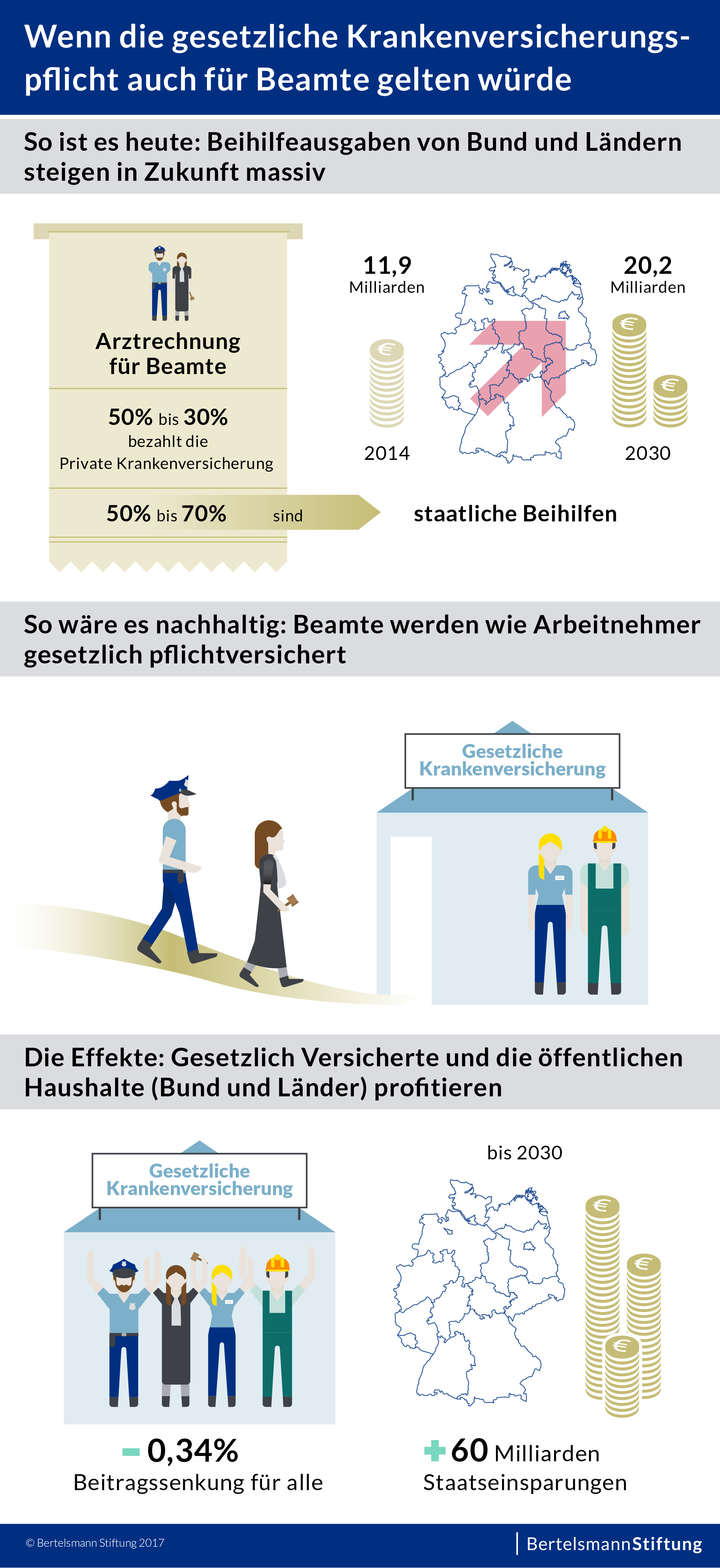 Infografik_Beamte_in_der_GKV_Januar_2017.jpg