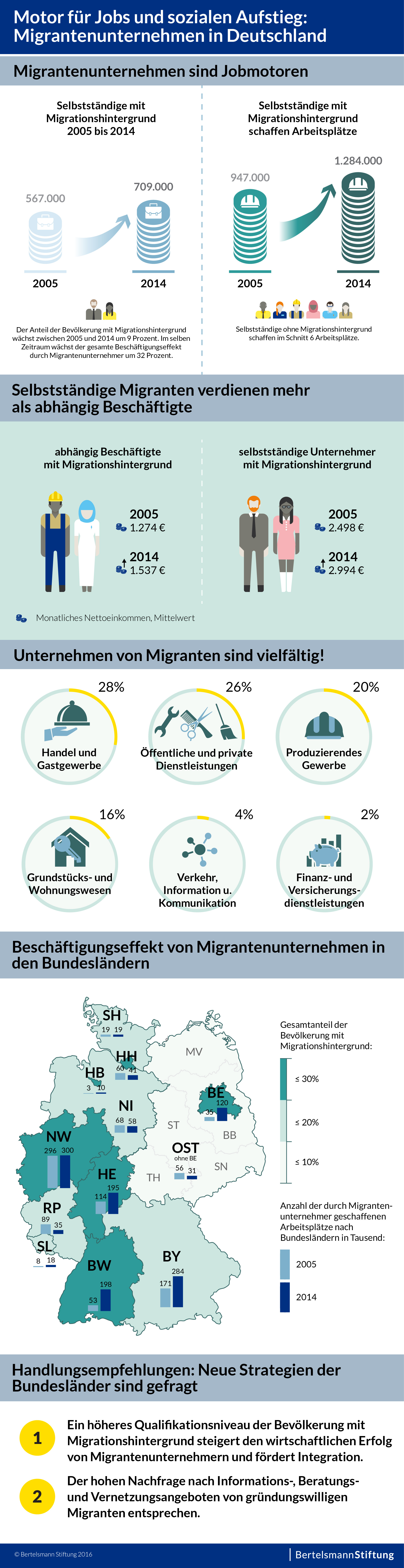 Infografik_Jobmotor-Migrantenunternehmen_300dpi_20160811.jpg