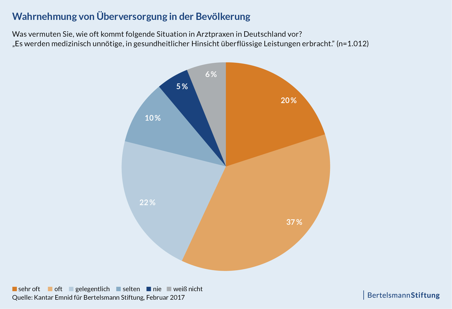 Wahrnehmung von Überversorgung in der Bevölkerung