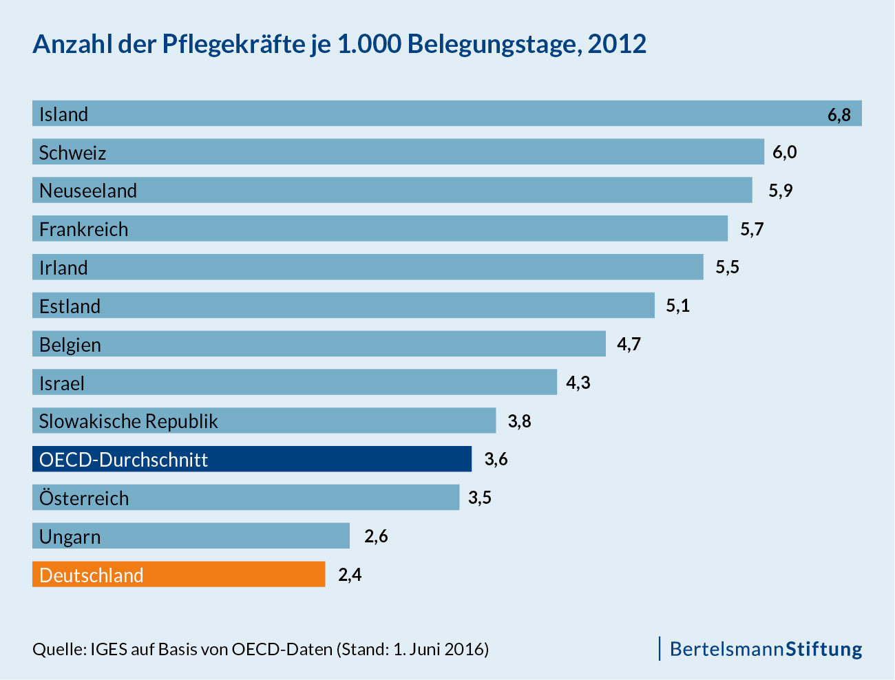 Grafik "Anzahl der Pflegekräfte je 1.000 Belegungstage 2012"