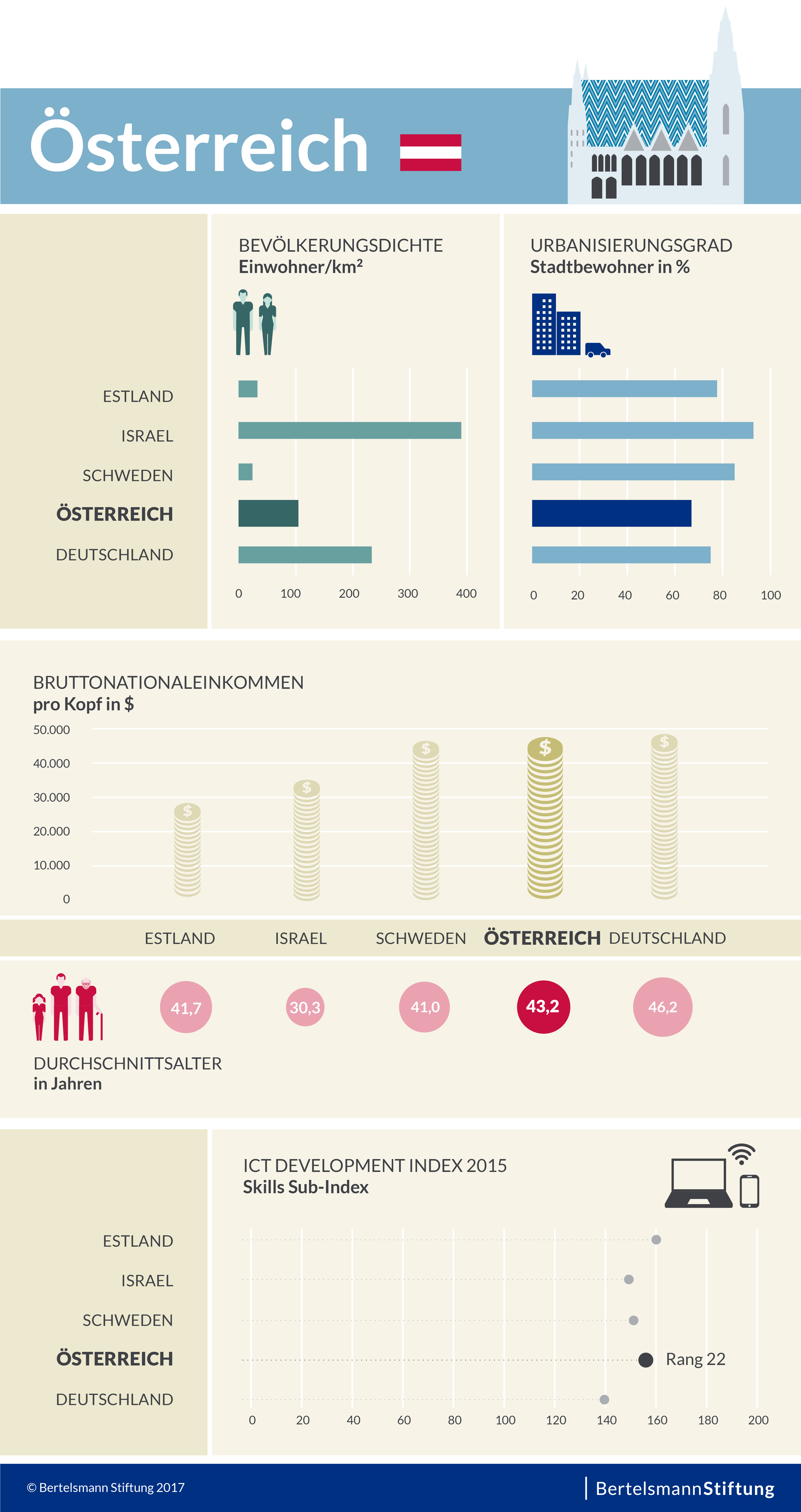 Kennzahlen für Österreich im Vergleich zu anderen Ländern