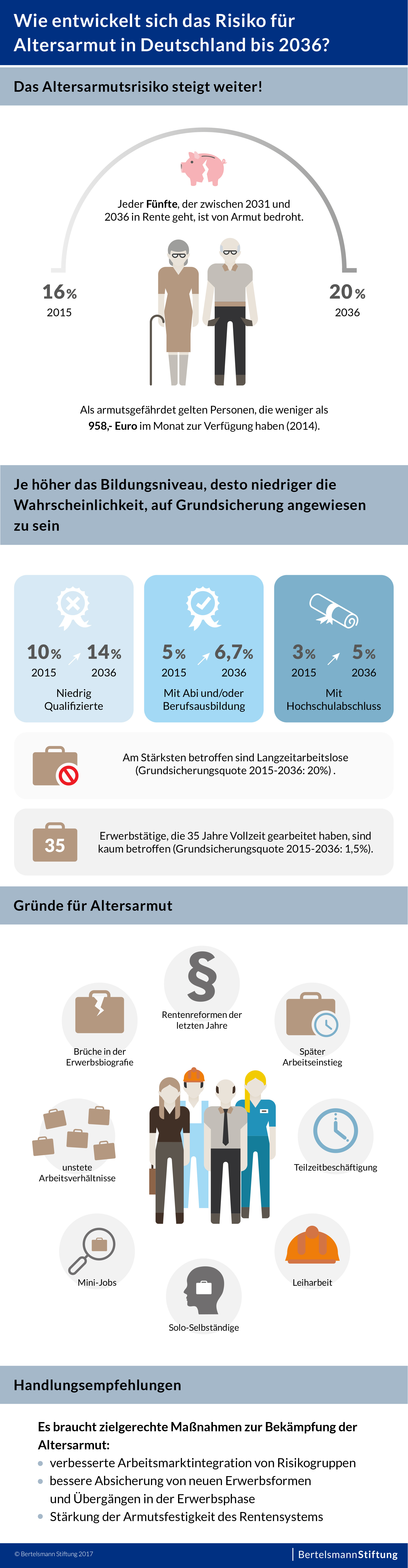 BSt_Grafik_Gesamt_Altersarmut_bis2036_6_2017 (003).jpg