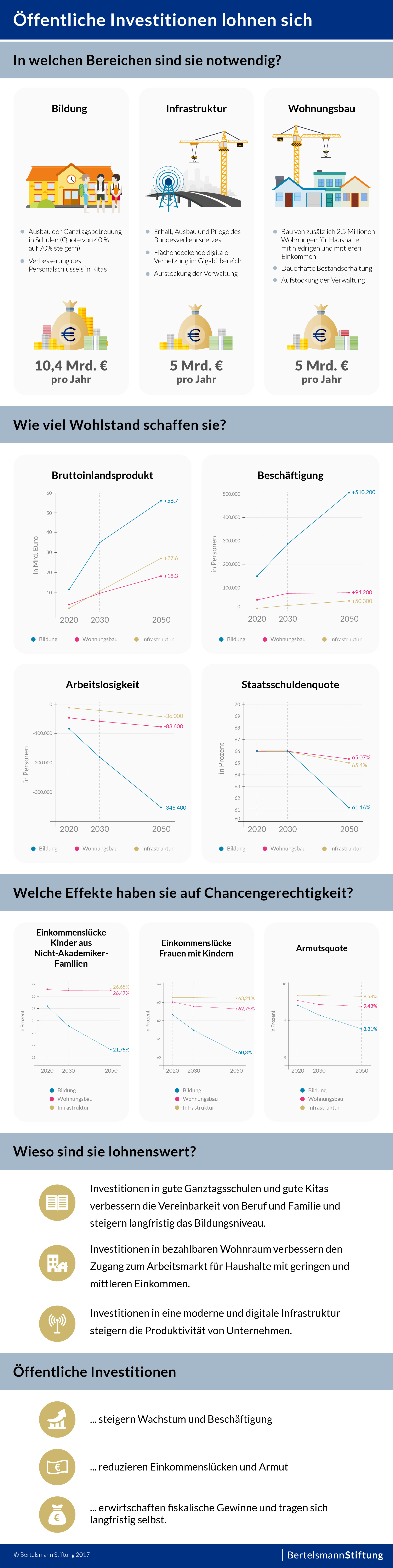 Infografik_komplett_oeffentliche_Investionen_ST_NW