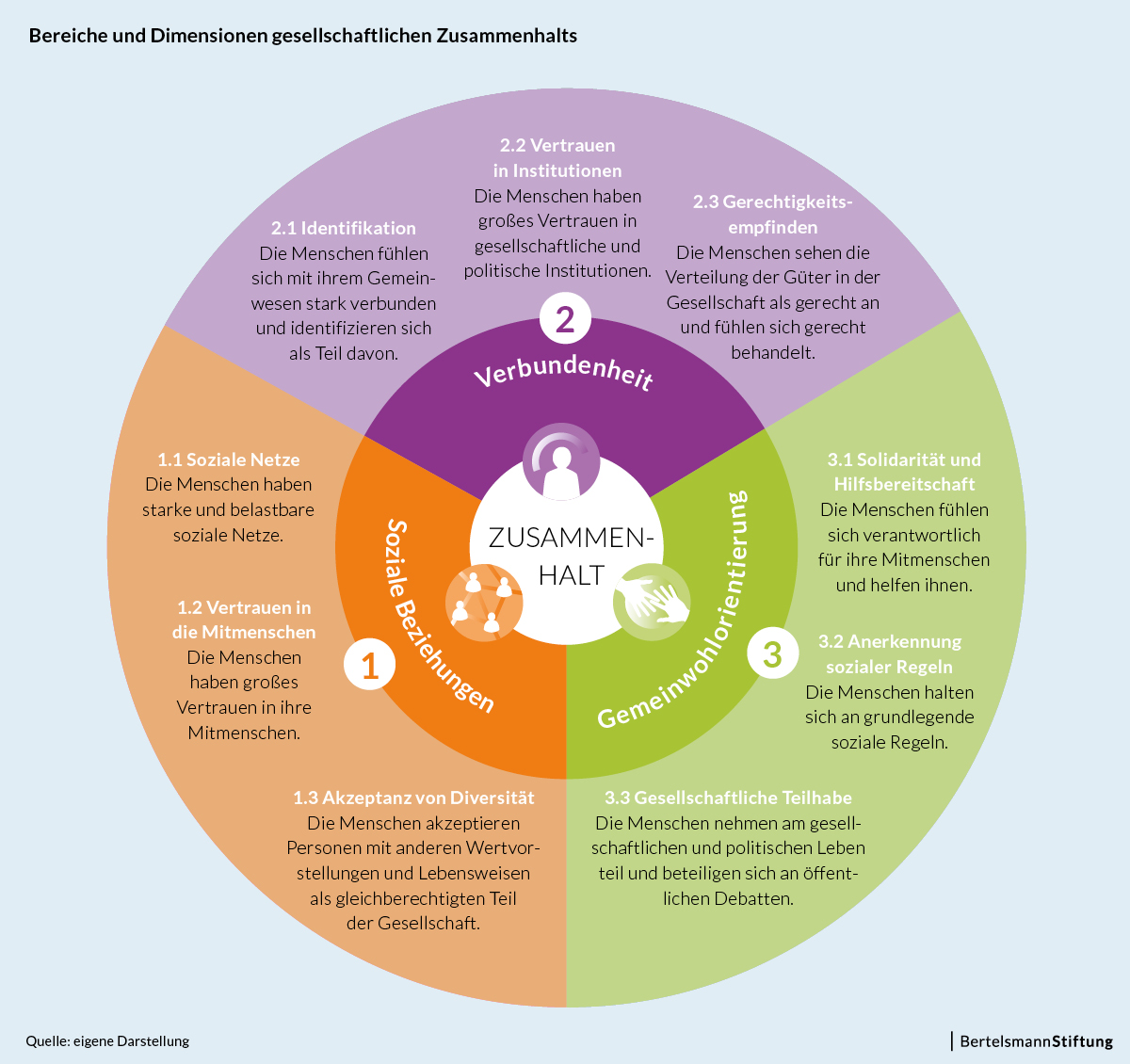 Grafik_ Bereiche_und_Dimensionen_gesellschaftlichen_Zusammenhalts_20171211_ST-LW