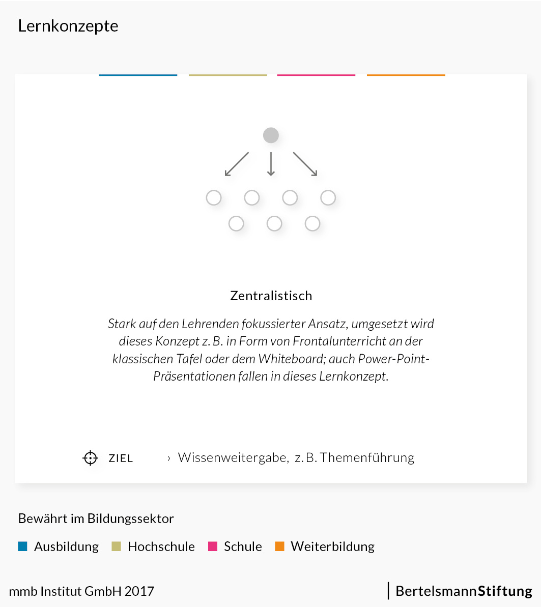 Zentralistisches Lernen - Lernkonzepte