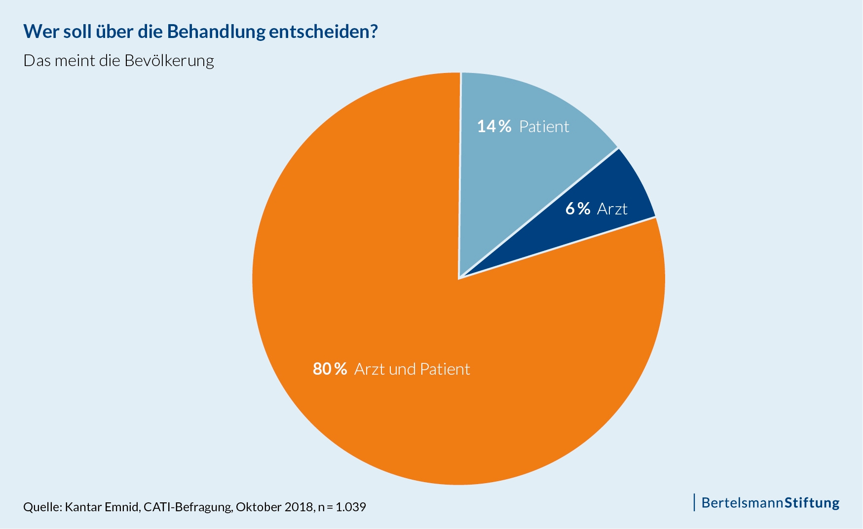 Patienten möchten mit ihrem Arzt entscheiden