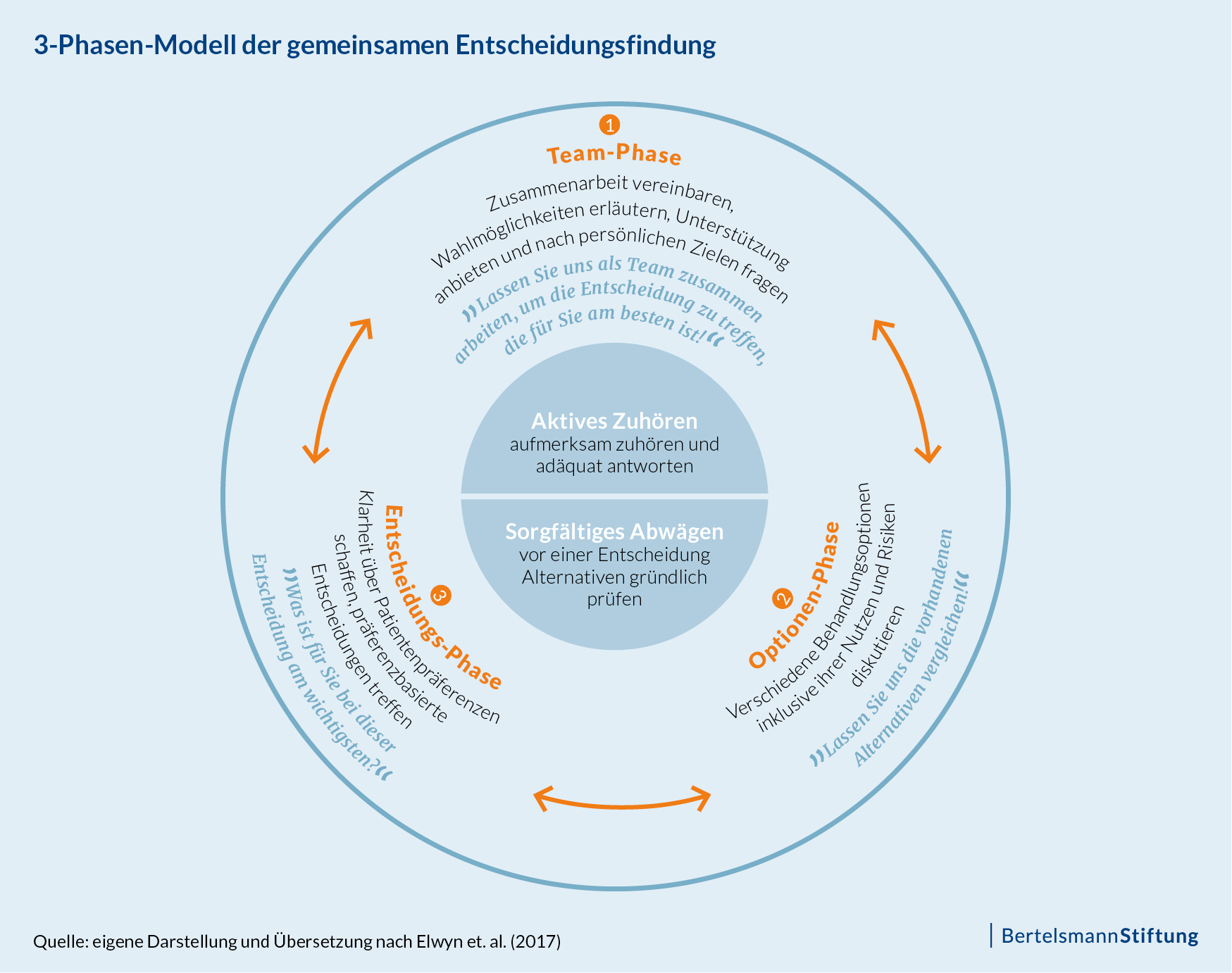 3-Phasen-Modell der gemeinsamen Entscheidungsfindung