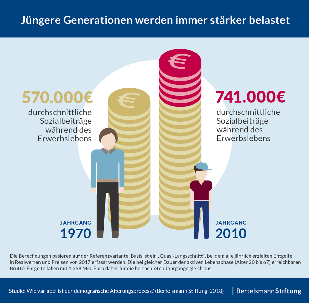 Die Grafik zeigt einen Vergleich der Jahrgänge 1970 und 2010.