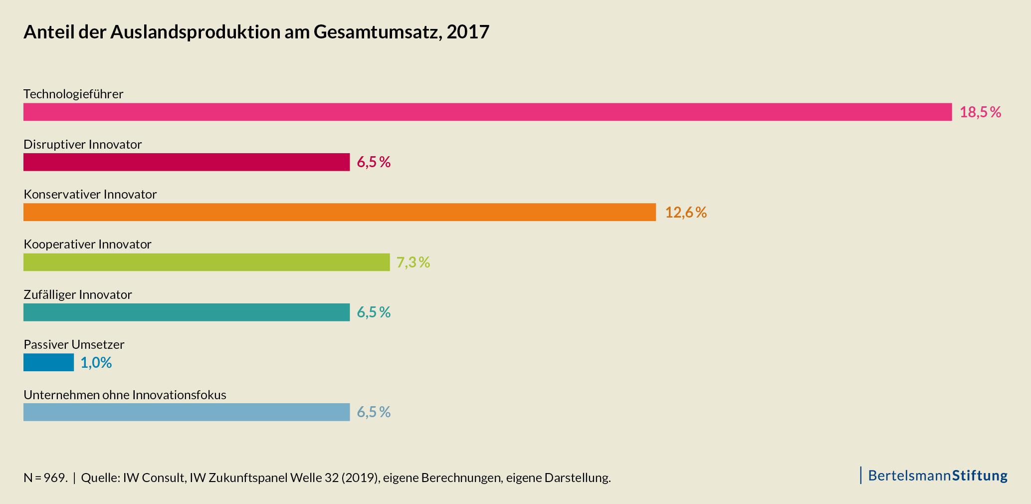 Anteil der Auslandsproduktion am Gesamtumsatz, 2017