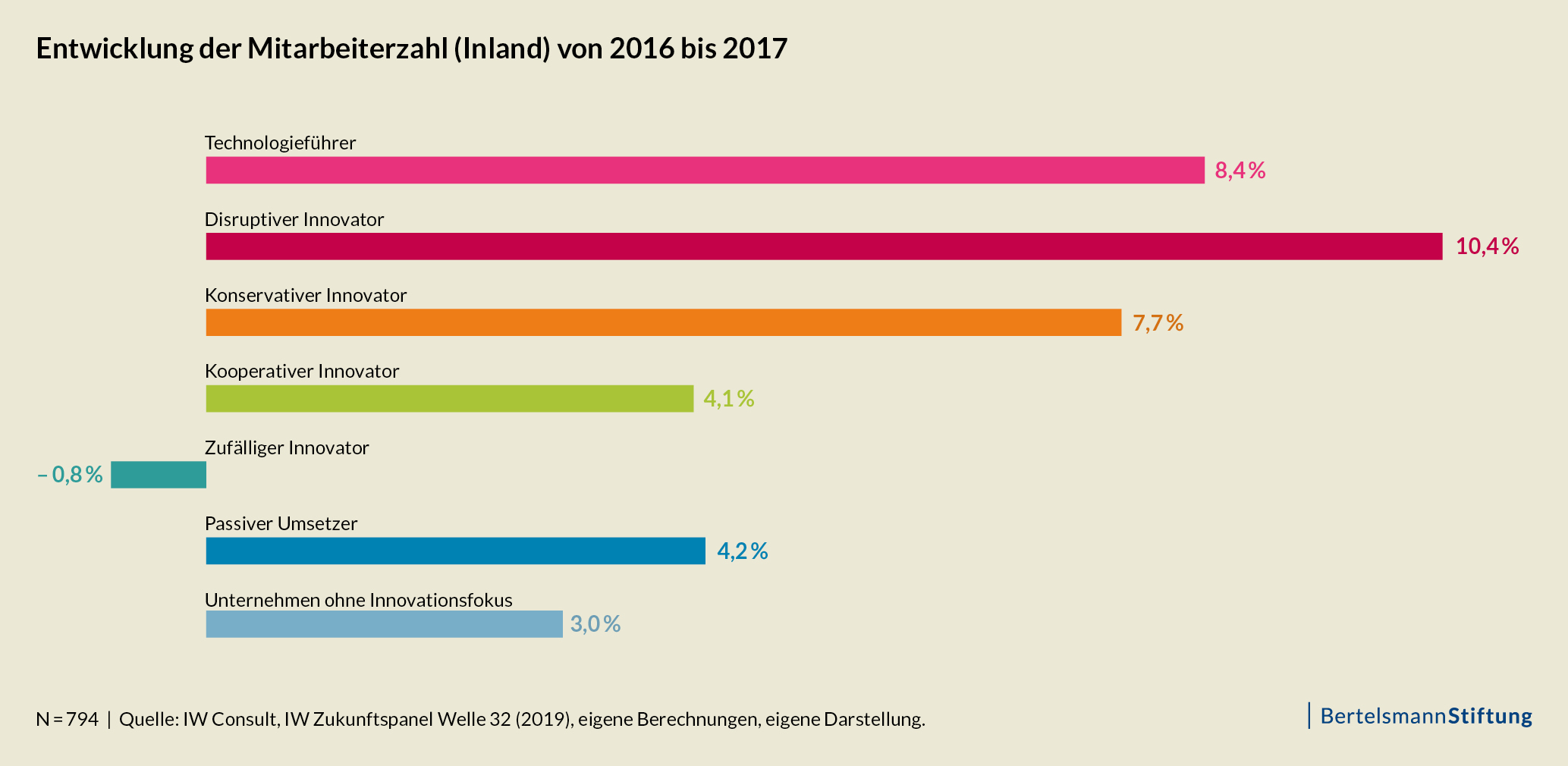 Entwicklung der Mitarbeiterzahl (Inland) von 2016 bis 2017