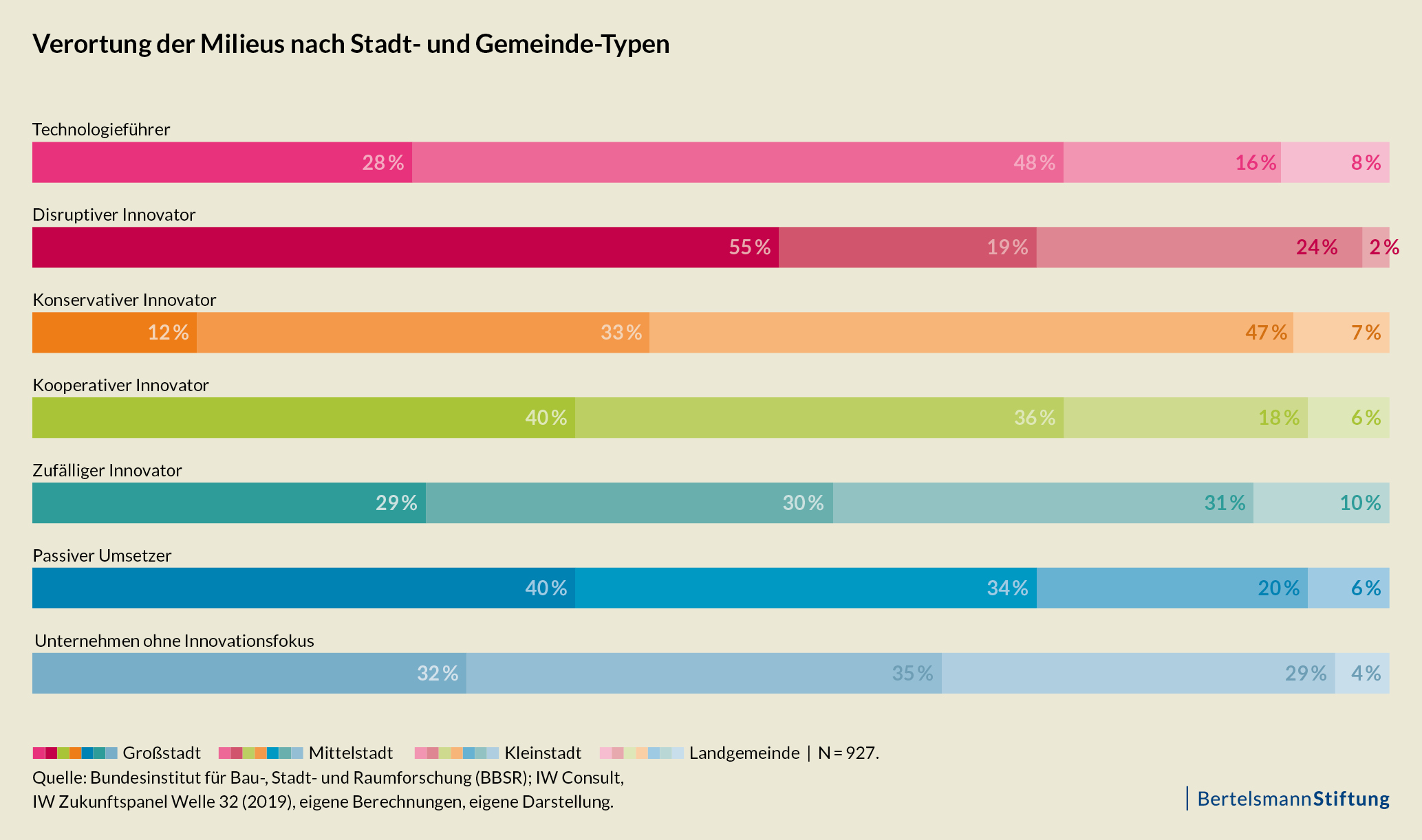 Verortung der Milieus nach Stadt- und Gemeinde-Typen