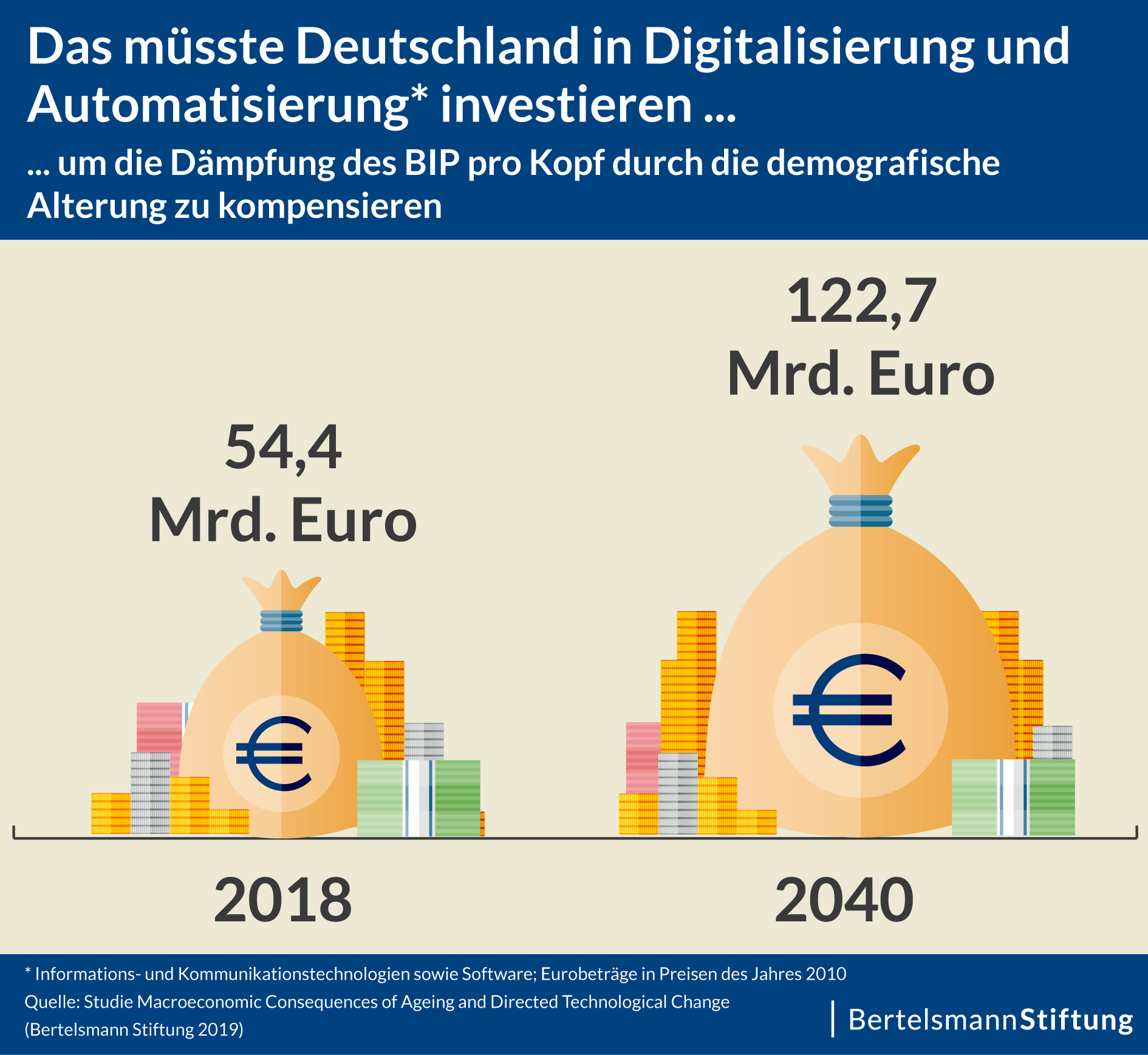 Das müsste Deutschland in Digitalisierung und Automatisierung investieren