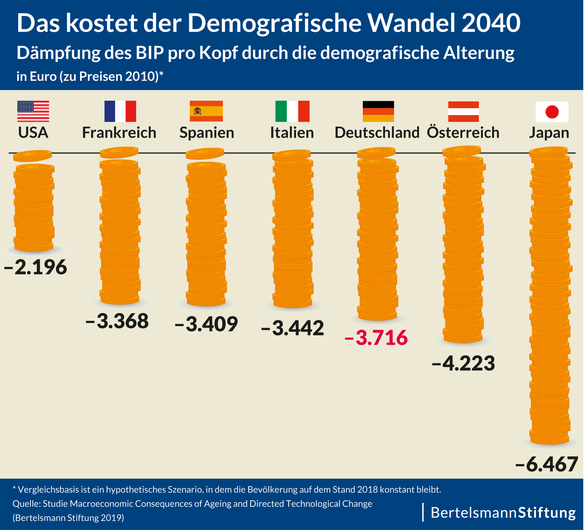 Was kostet der Demografische Wandel