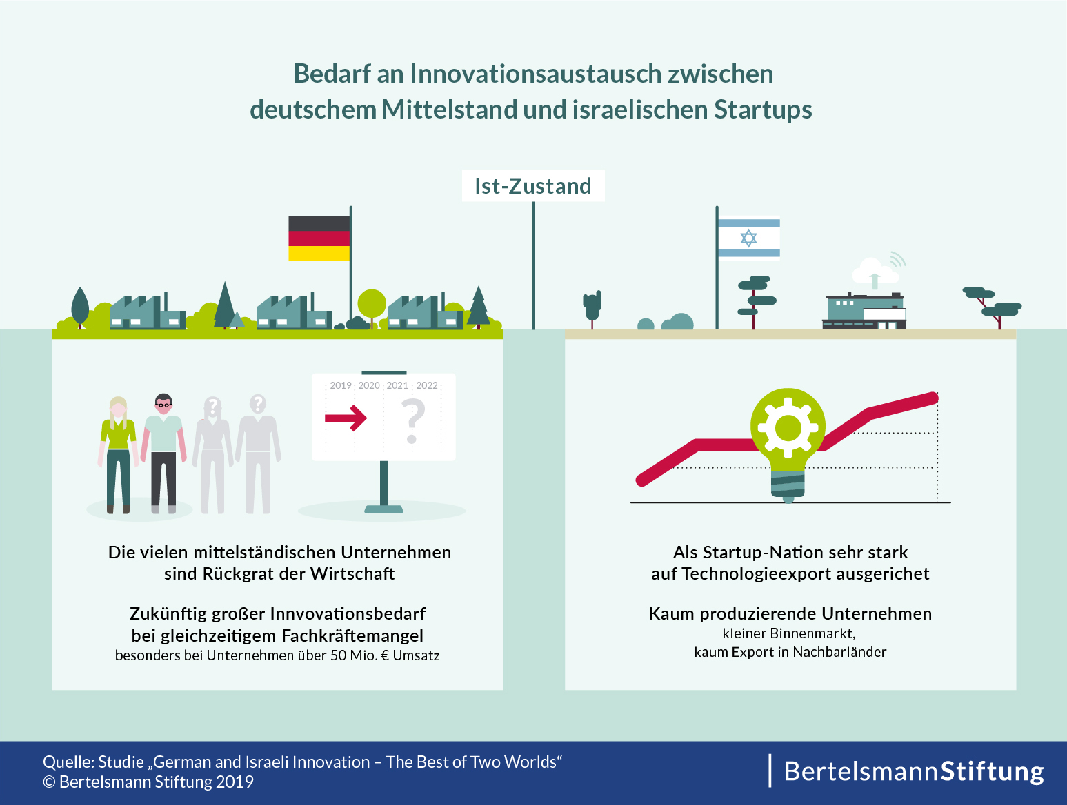 Die Vernetzung von deutschem Mittelstand und israelischen Startups - Bedarf