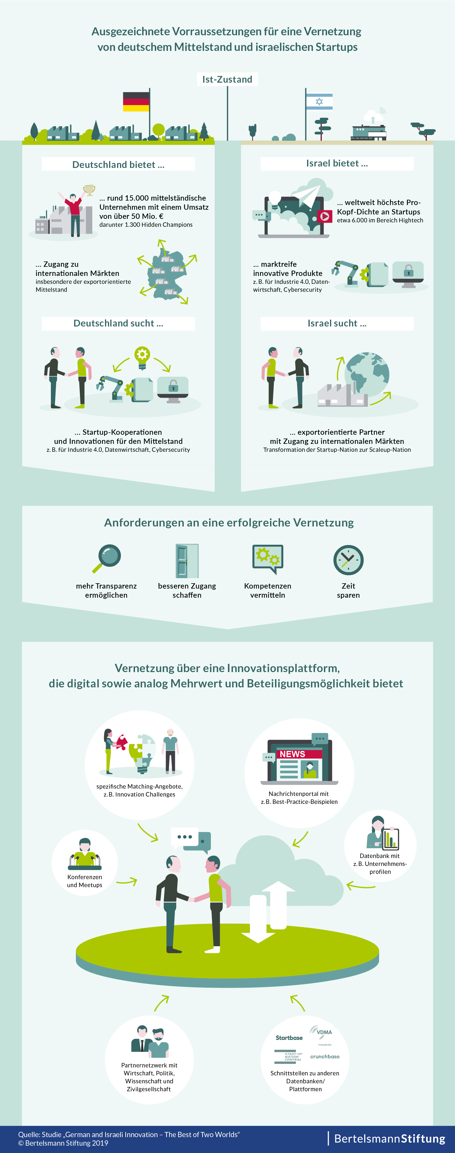 Die Vernetzung von deutschem Mittelstand und israelischen Startups