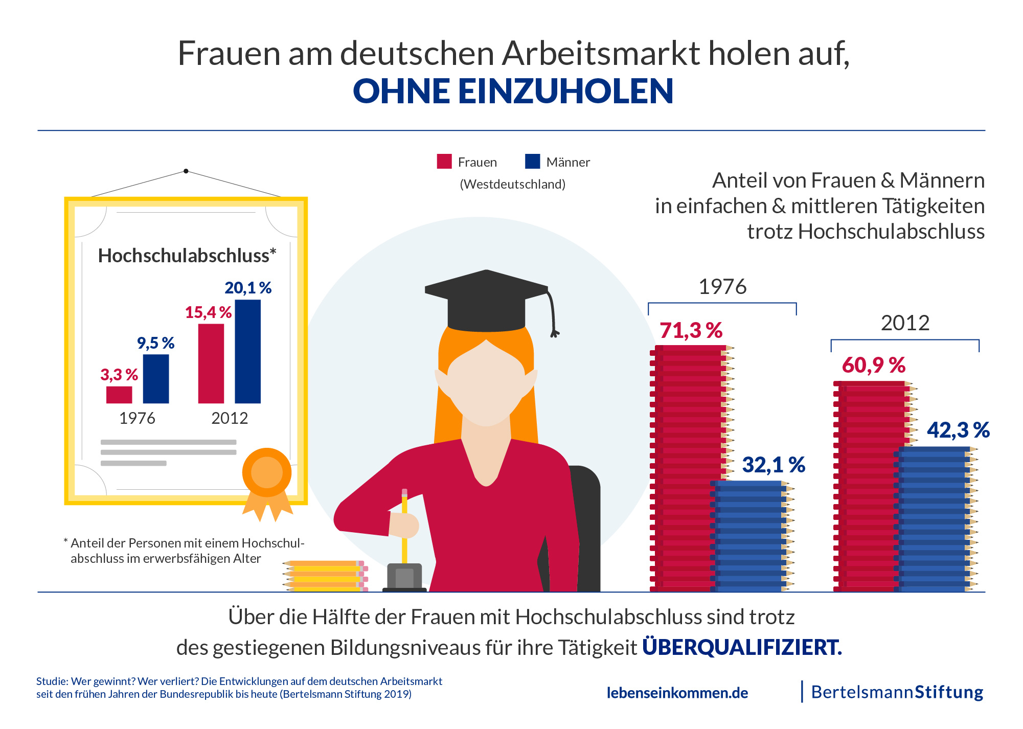 Grafik Frauen auf dem deutschen Arbeitsmarkt