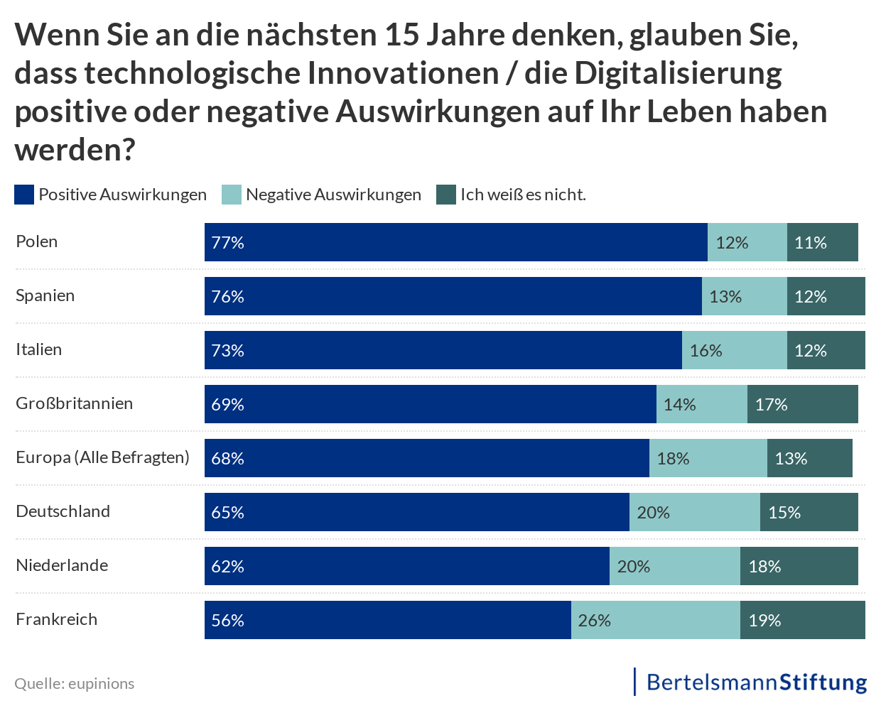 Wenn Sie an die nächsten 15 Jahre denken, glauben Sie, dass technologische Innovationen / die Digitalisierung positive oder negative Auswirkungen auf Ihr Leben haben werden?