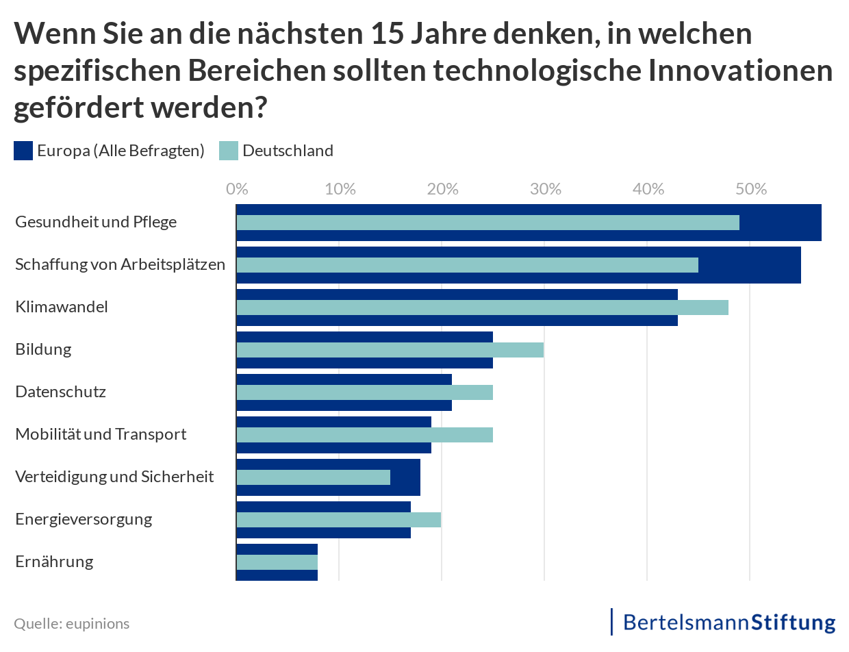 Wenn Sie an die nächsten 15 Jahre denken, in welchen spezifischen Bereichen sollten technologische Innovationen gefördert werden?