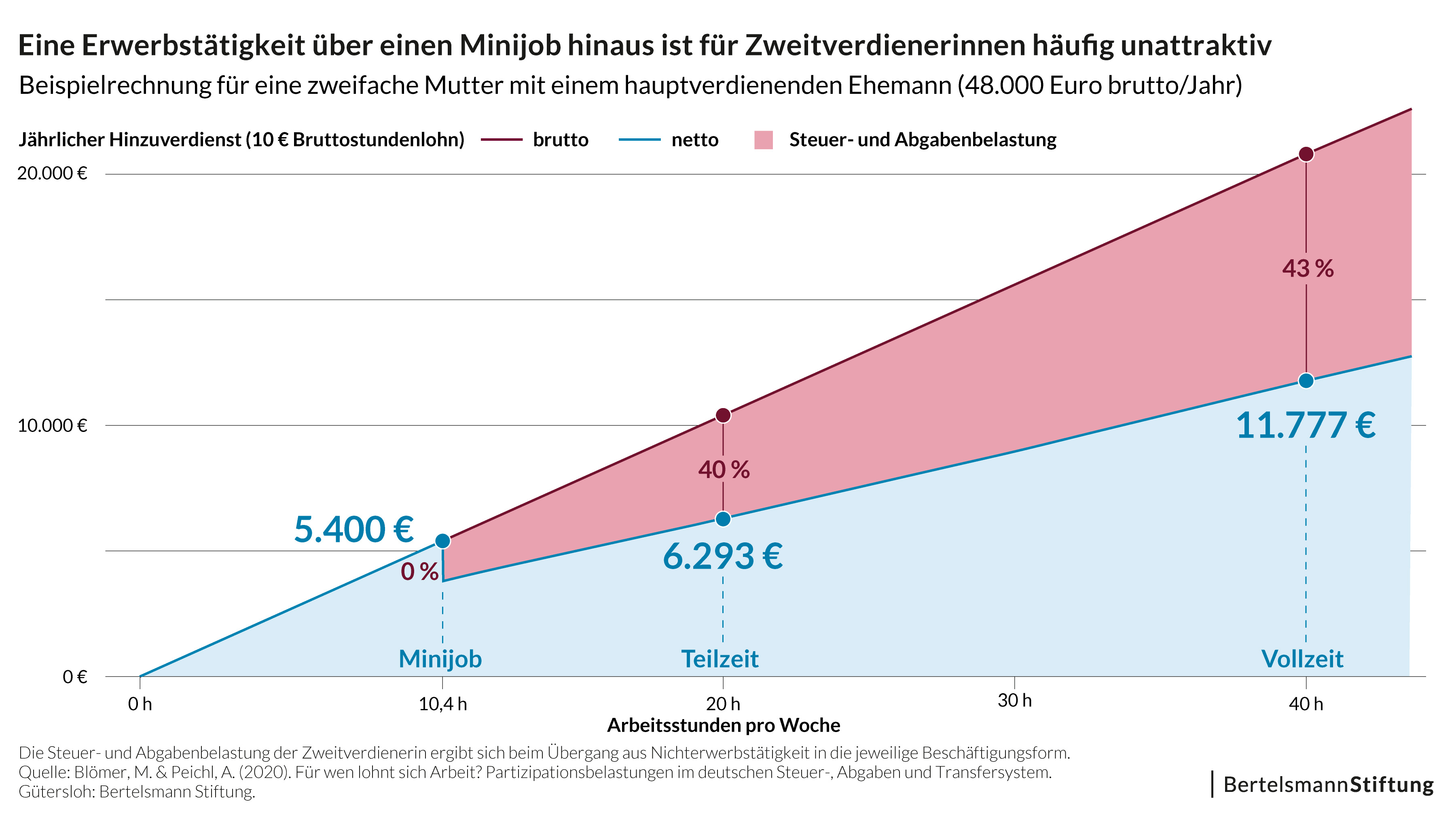 Pressegrafik zu Frauen im Minijob