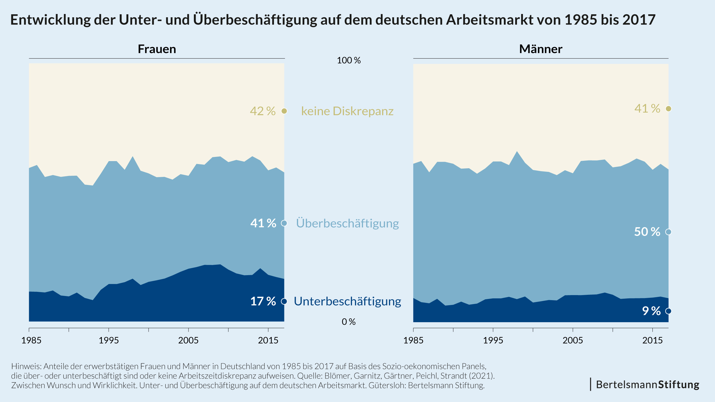 Unter- und Überbeschäftigung Arbeitsmarkt