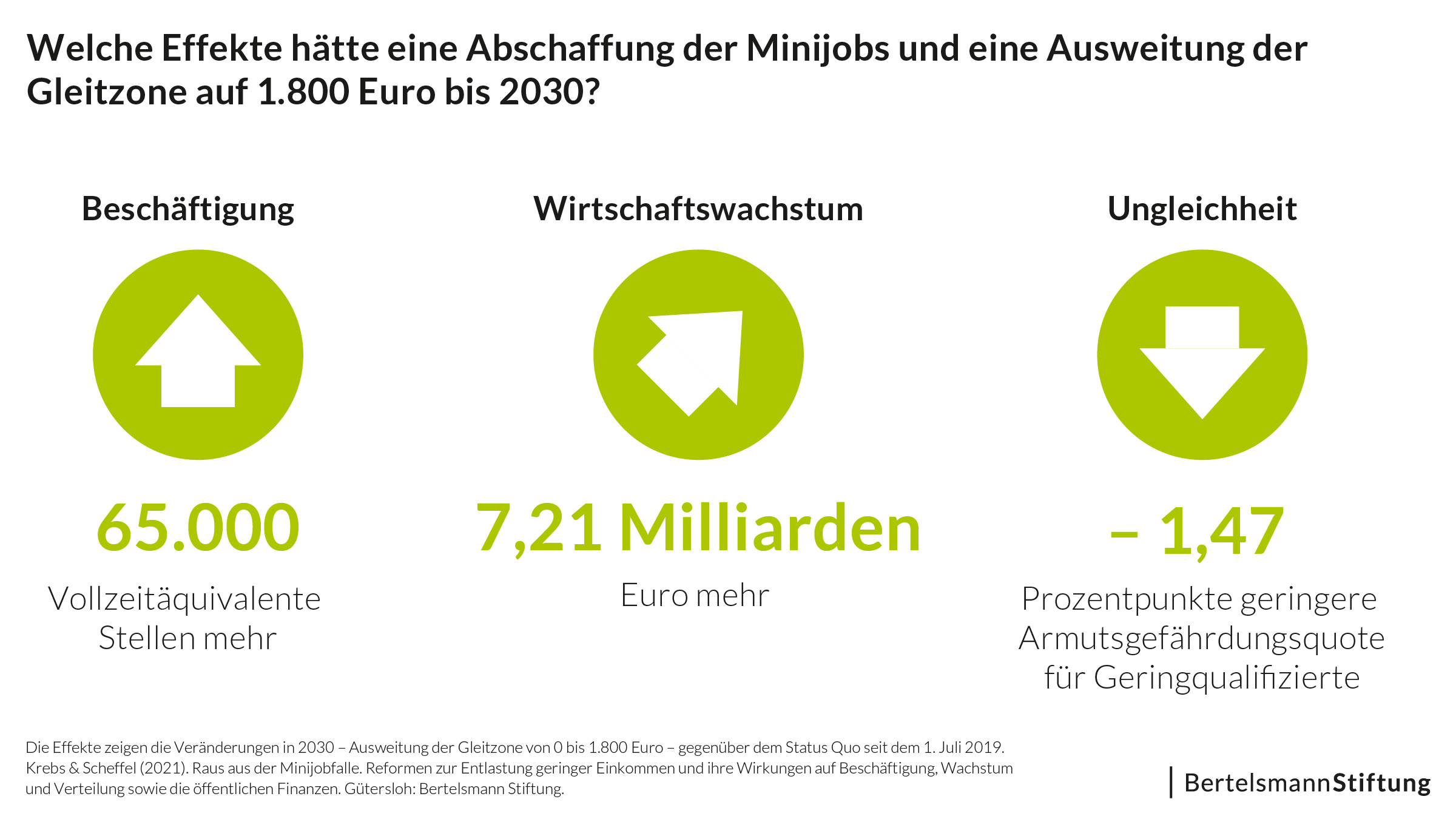 Infografik Abschaffung Minijobs