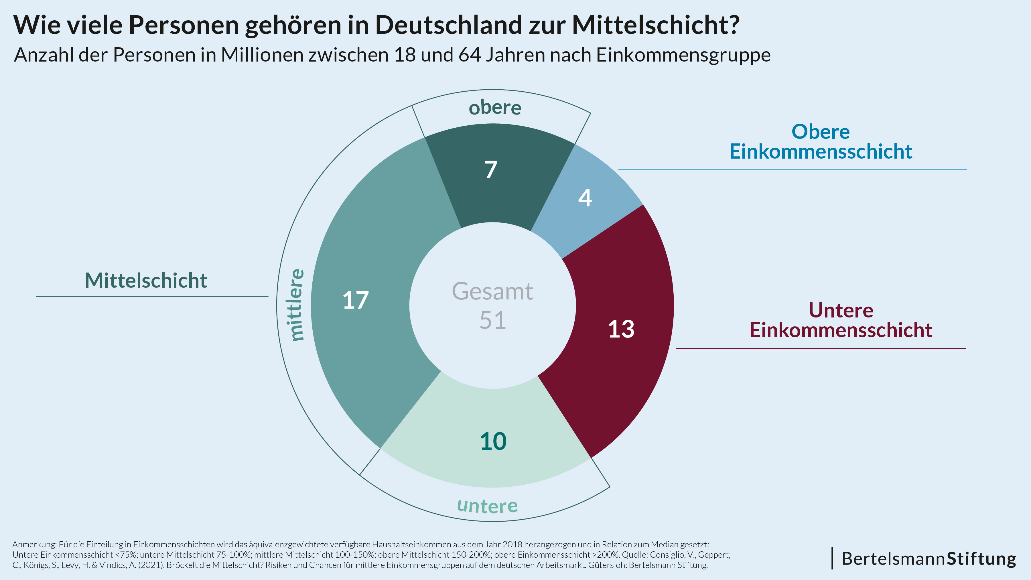 Anzahl Personen Deutschland nach Schicht