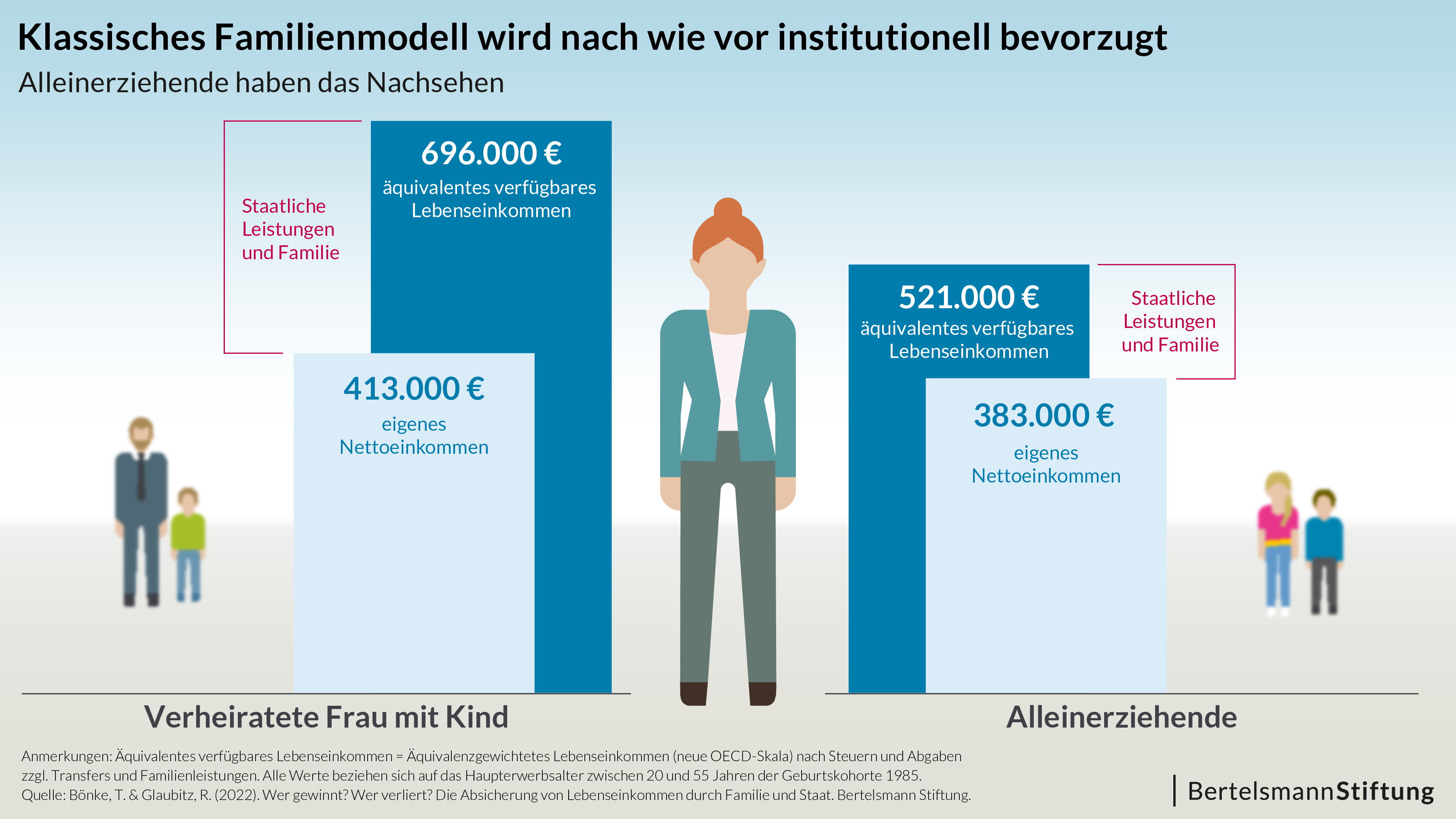 Unterschied im Einkommen verheirateter und alleinerziehender Mütter