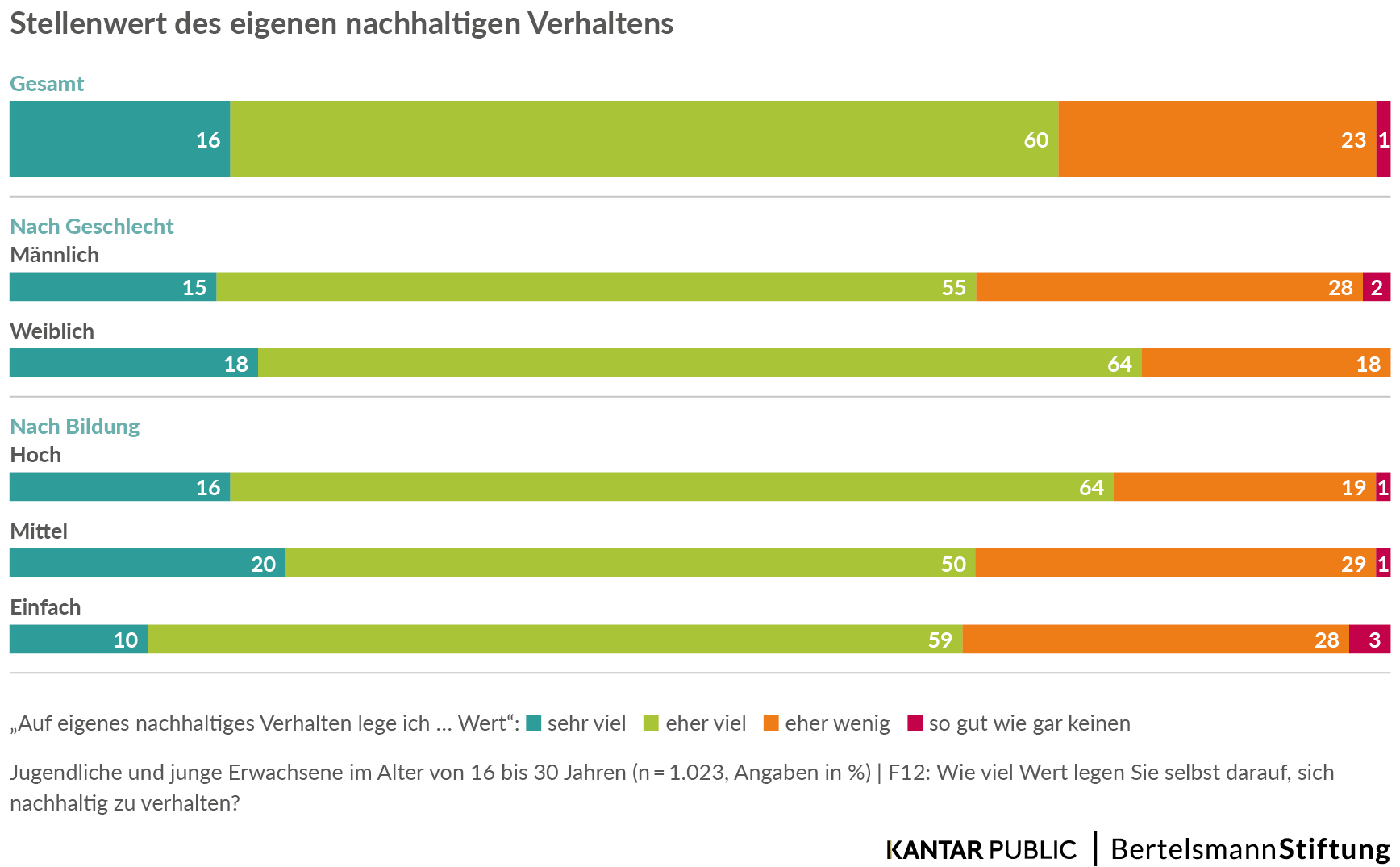 Abbildung 3 aus der Broschüre "Jugend und Nachhaltigkeit"