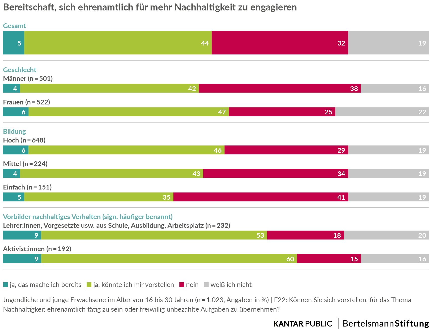 Abbildung 7 aus der Broschüre "Jugend und Nachhaltigkeit"